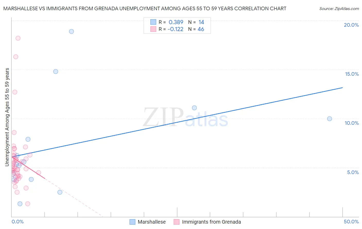 Marshallese vs Immigrants from Grenada Unemployment Among Ages 55 to 59 years