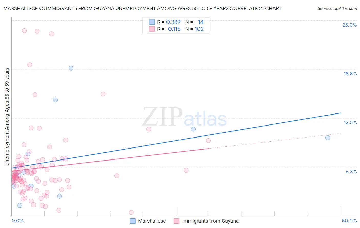 Marshallese vs Immigrants from Guyana Unemployment Among Ages 55 to 59 years