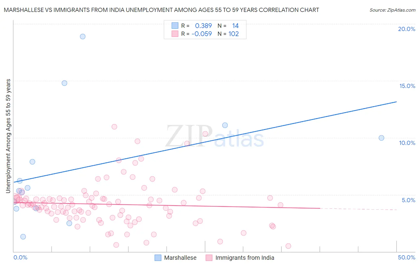Marshallese vs Immigrants from India Unemployment Among Ages 55 to 59 years
