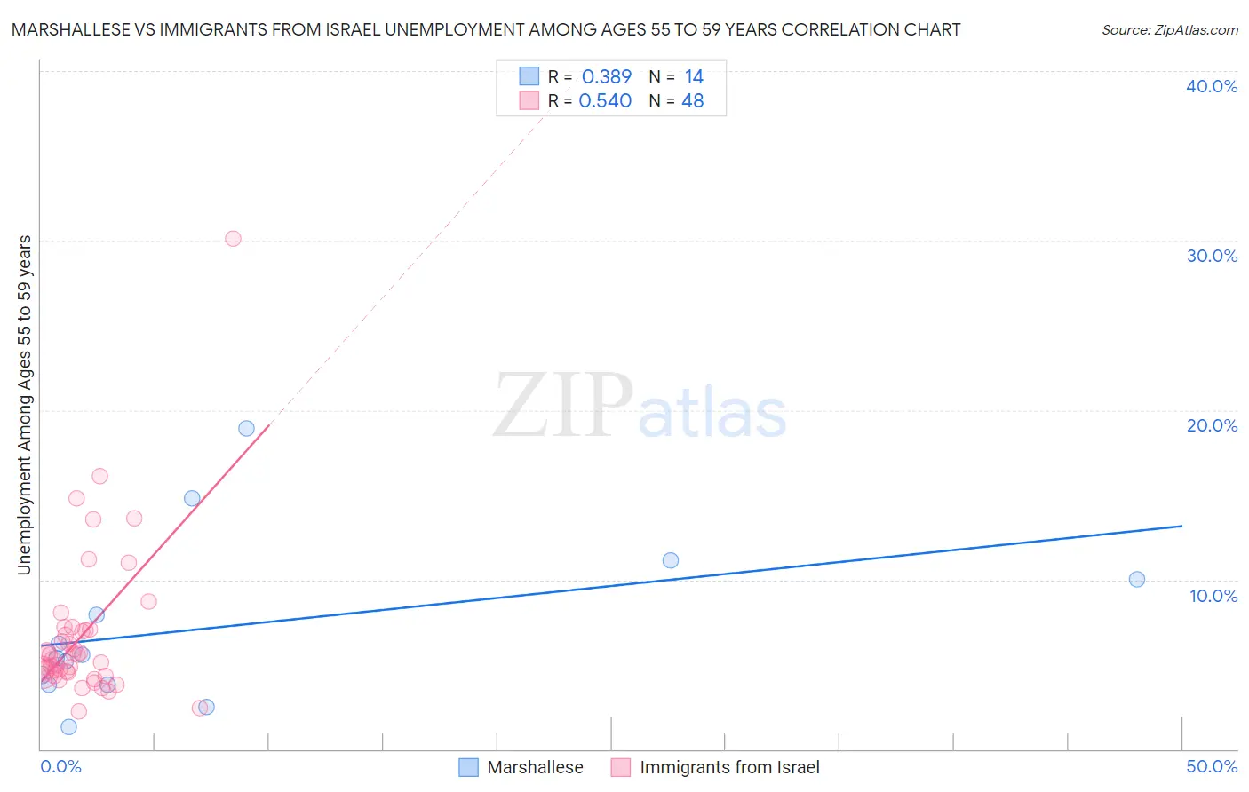 Marshallese vs Immigrants from Israel Unemployment Among Ages 55 to 59 years
