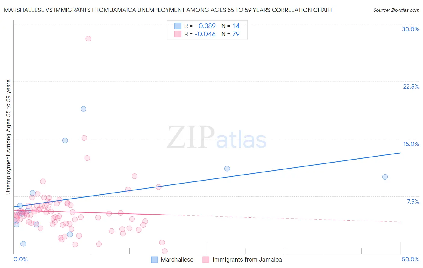 Marshallese vs Immigrants from Jamaica Unemployment Among Ages 55 to 59 years