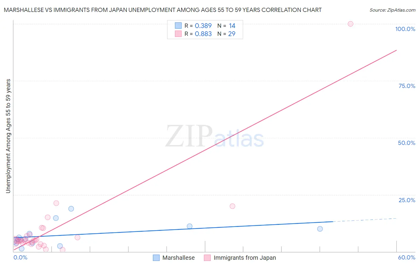 Marshallese vs Immigrants from Japan Unemployment Among Ages 55 to 59 years
