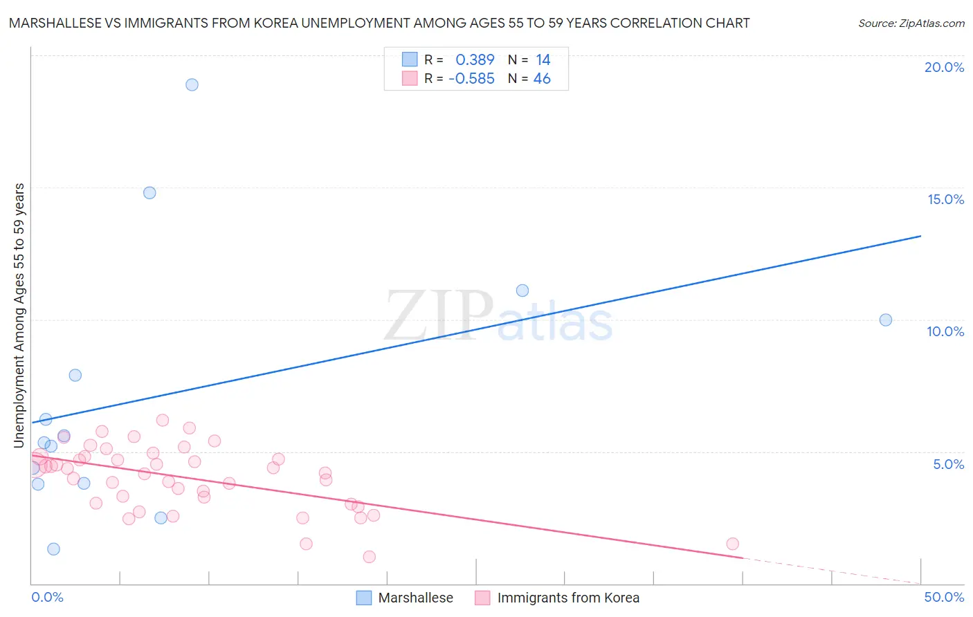 Marshallese vs Immigrants from Korea Unemployment Among Ages 55 to 59 years