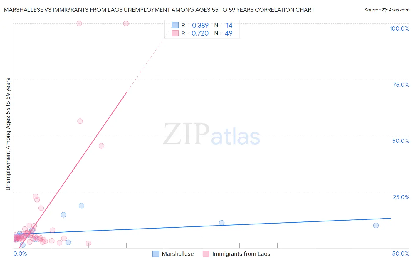 Marshallese vs Immigrants from Laos Unemployment Among Ages 55 to 59 years