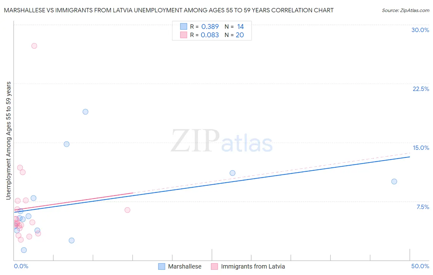 Marshallese vs Immigrants from Latvia Unemployment Among Ages 55 to 59 years