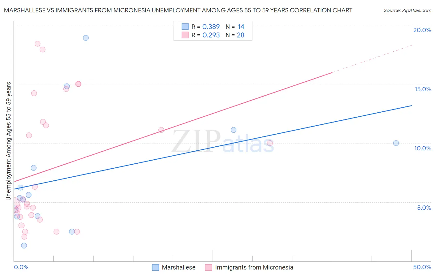 Marshallese vs Immigrants from Micronesia Unemployment Among Ages 55 to 59 years