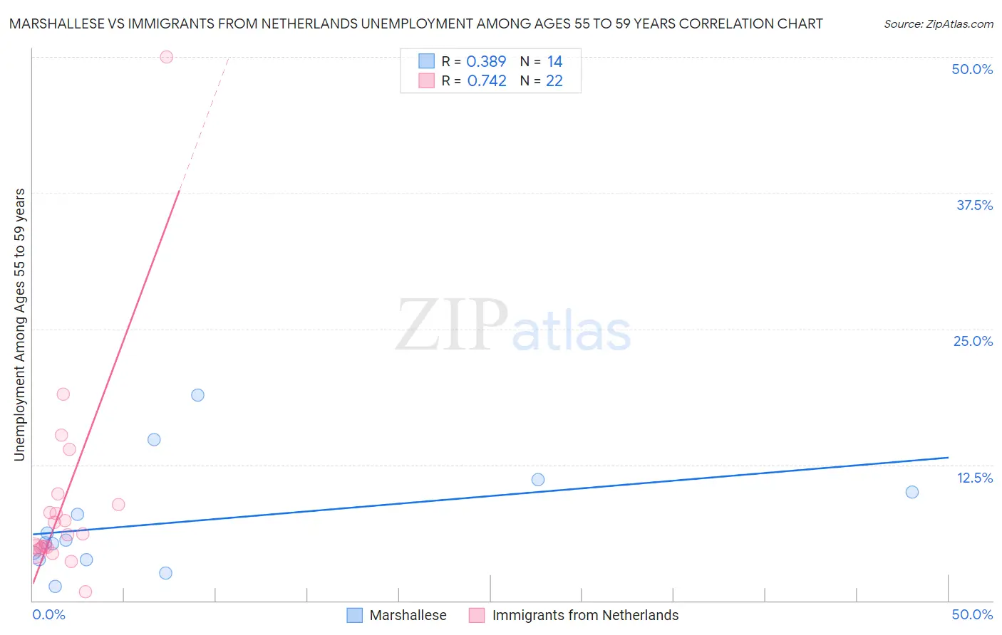 Marshallese vs Immigrants from Netherlands Unemployment Among Ages 55 to 59 years