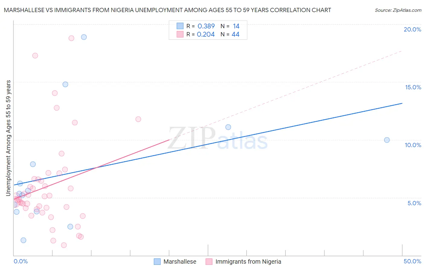 Marshallese vs Immigrants from Nigeria Unemployment Among Ages 55 to 59 years