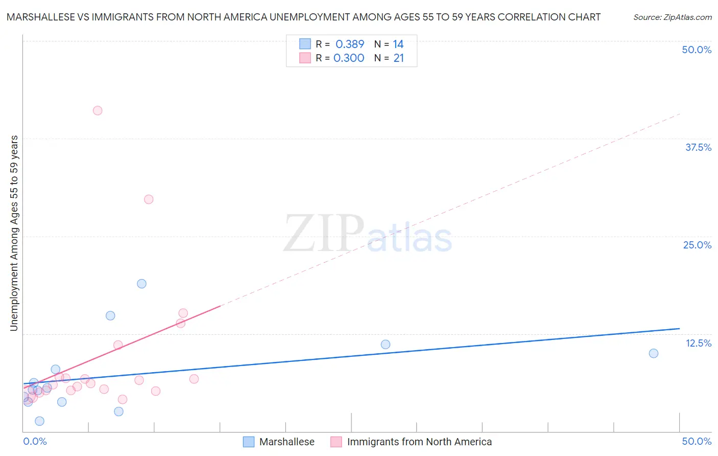 Marshallese vs Immigrants from North America Unemployment Among Ages 55 to 59 years