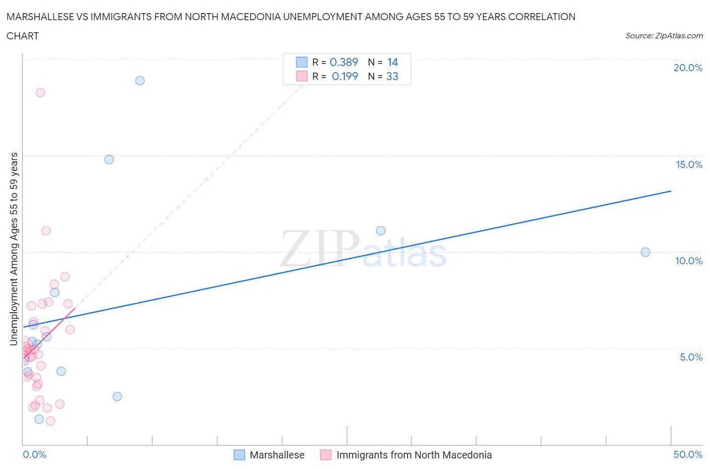 Marshallese vs Immigrants from North Macedonia Unemployment Among Ages 55 to 59 years