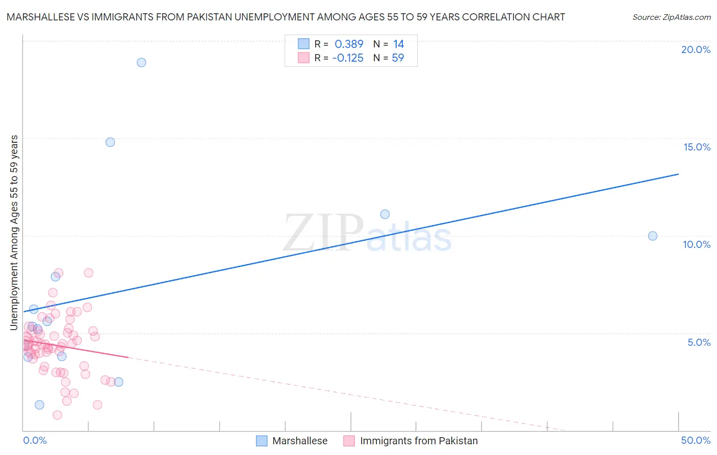 Marshallese vs Immigrants from Pakistan Unemployment Among Ages 55 to 59 years