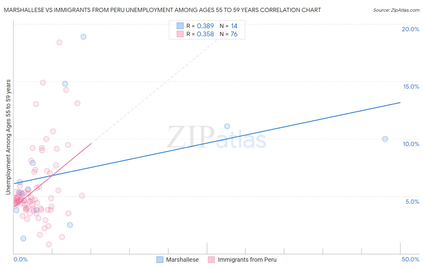 Marshallese vs Immigrants from Peru Unemployment Among Ages 55 to 59 years