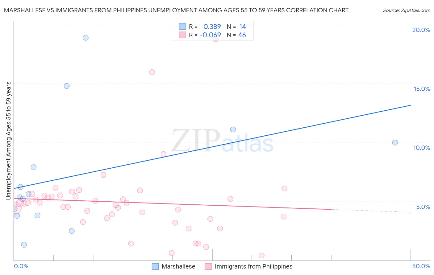 Marshallese vs Immigrants from Philippines Unemployment Among Ages 55 to 59 years