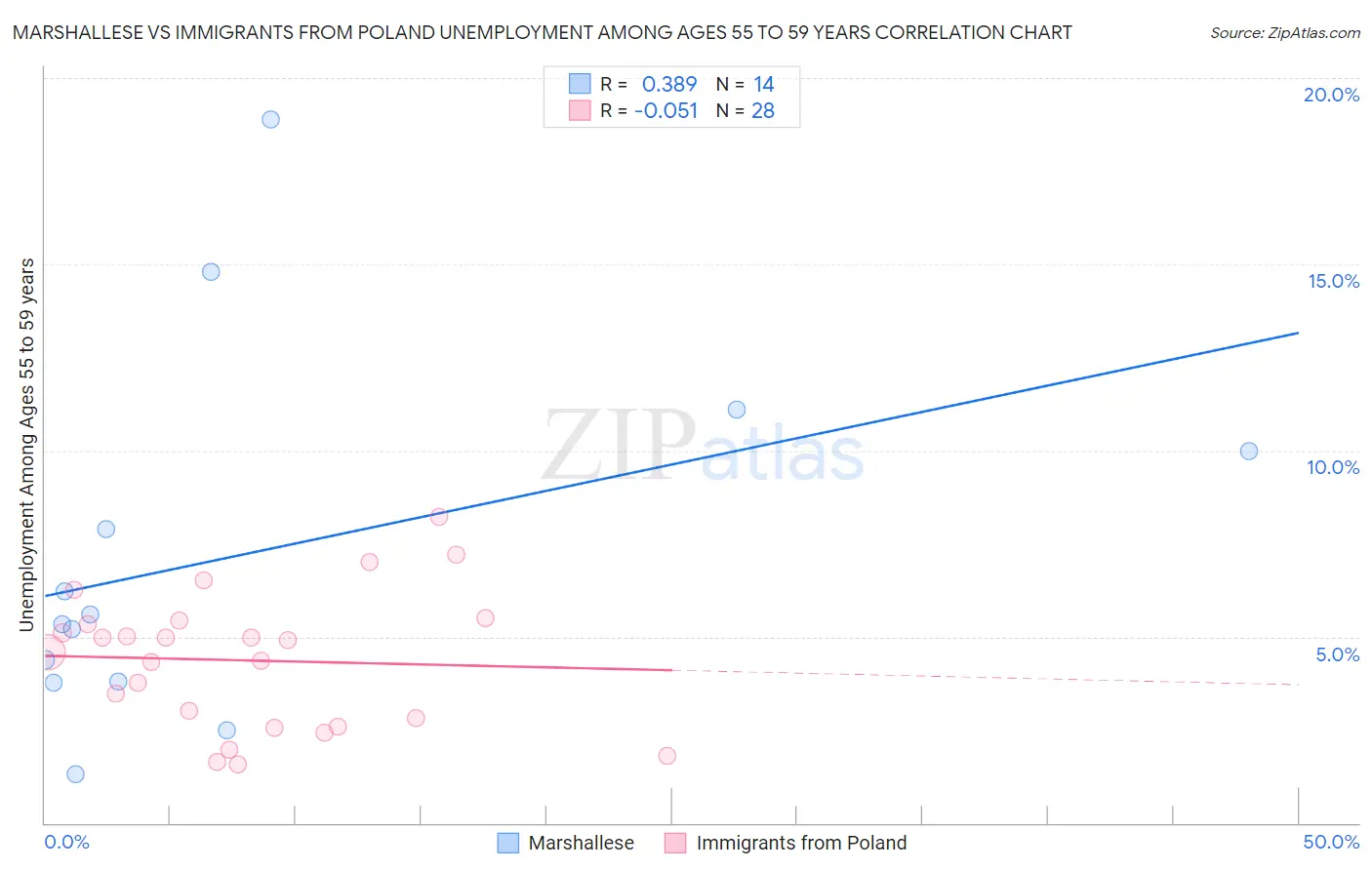 Marshallese vs Immigrants from Poland Unemployment Among Ages 55 to 59 years