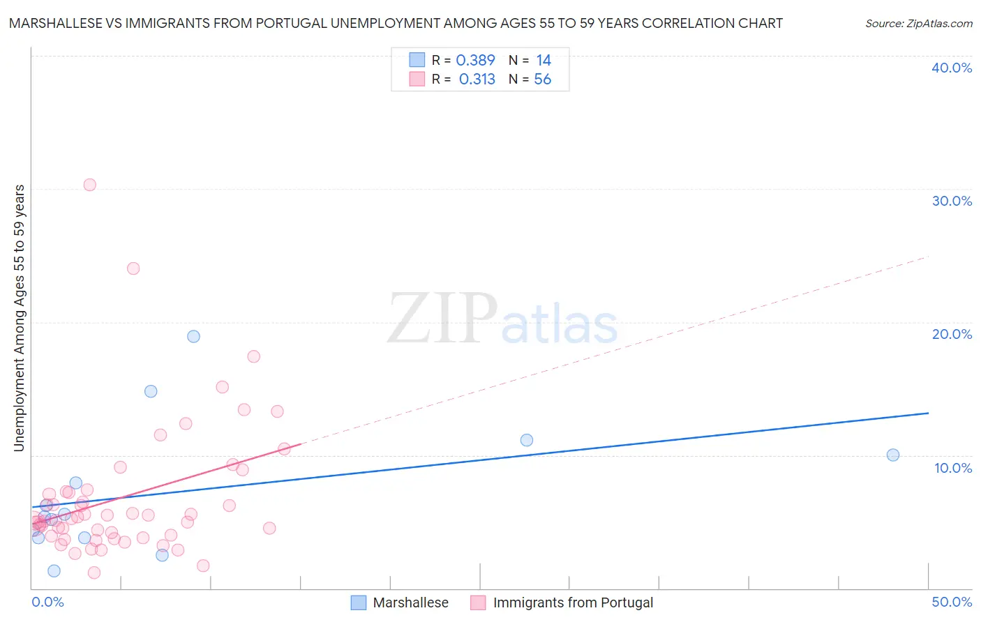 Marshallese vs Immigrants from Portugal Unemployment Among Ages 55 to 59 years