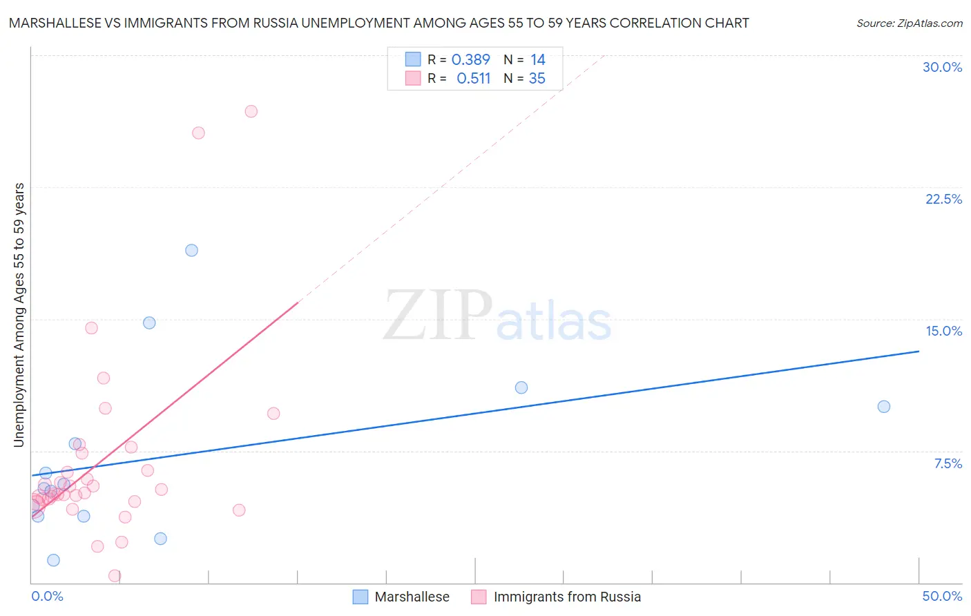 Marshallese vs Immigrants from Russia Unemployment Among Ages 55 to 59 years