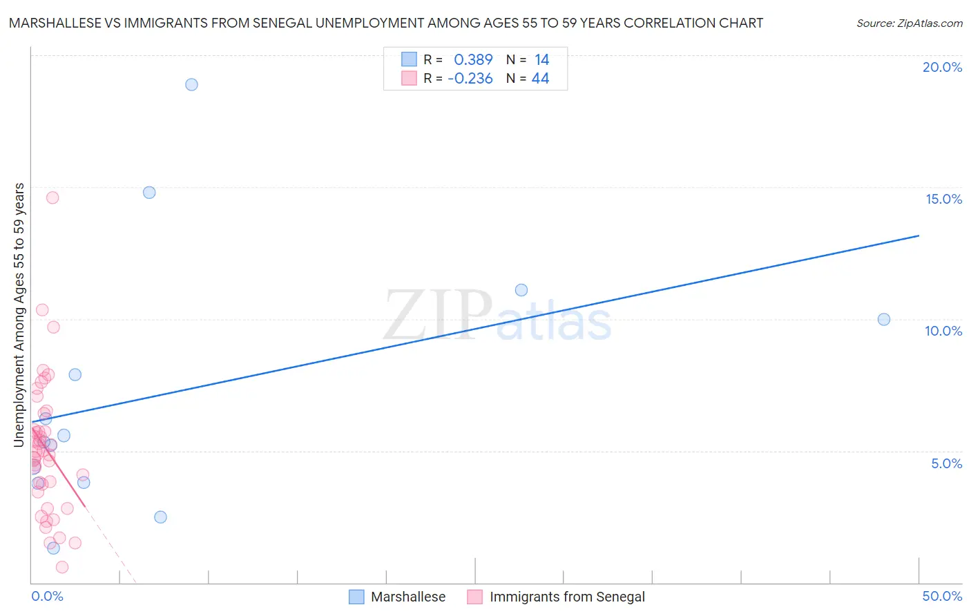 Marshallese vs Immigrants from Senegal Unemployment Among Ages 55 to 59 years