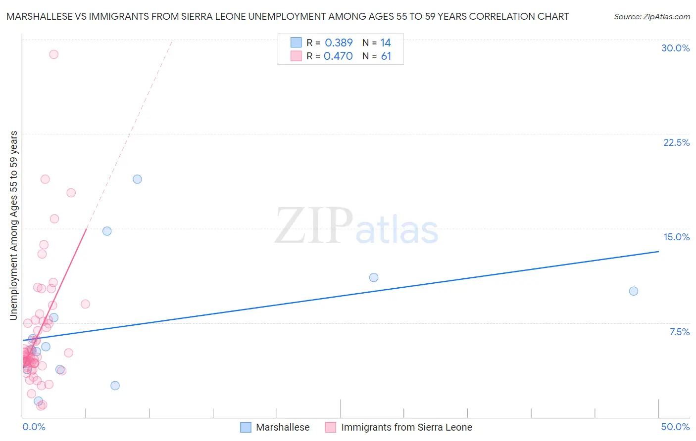 Marshallese vs Immigrants from Sierra Leone Unemployment Among Ages 55 to 59 years