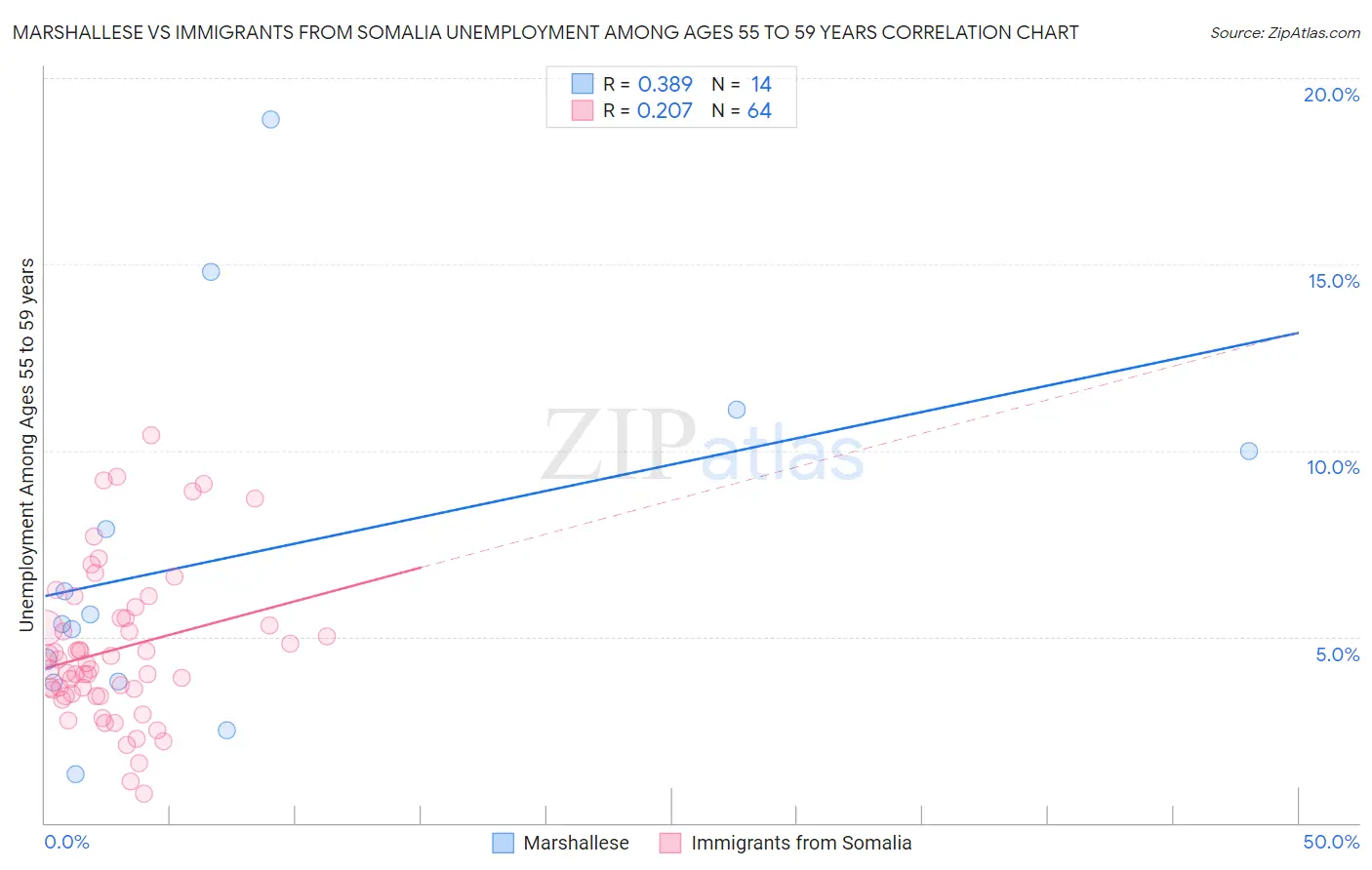 Marshallese vs Immigrants from Somalia Unemployment Among Ages 55 to 59 years