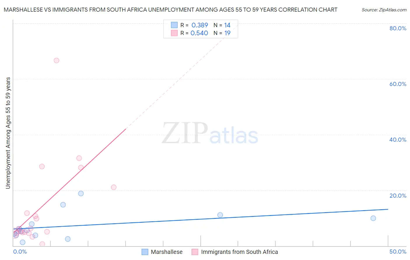 Marshallese vs Immigrants from South Africa Unemployment Among Ages 55 to 59 years