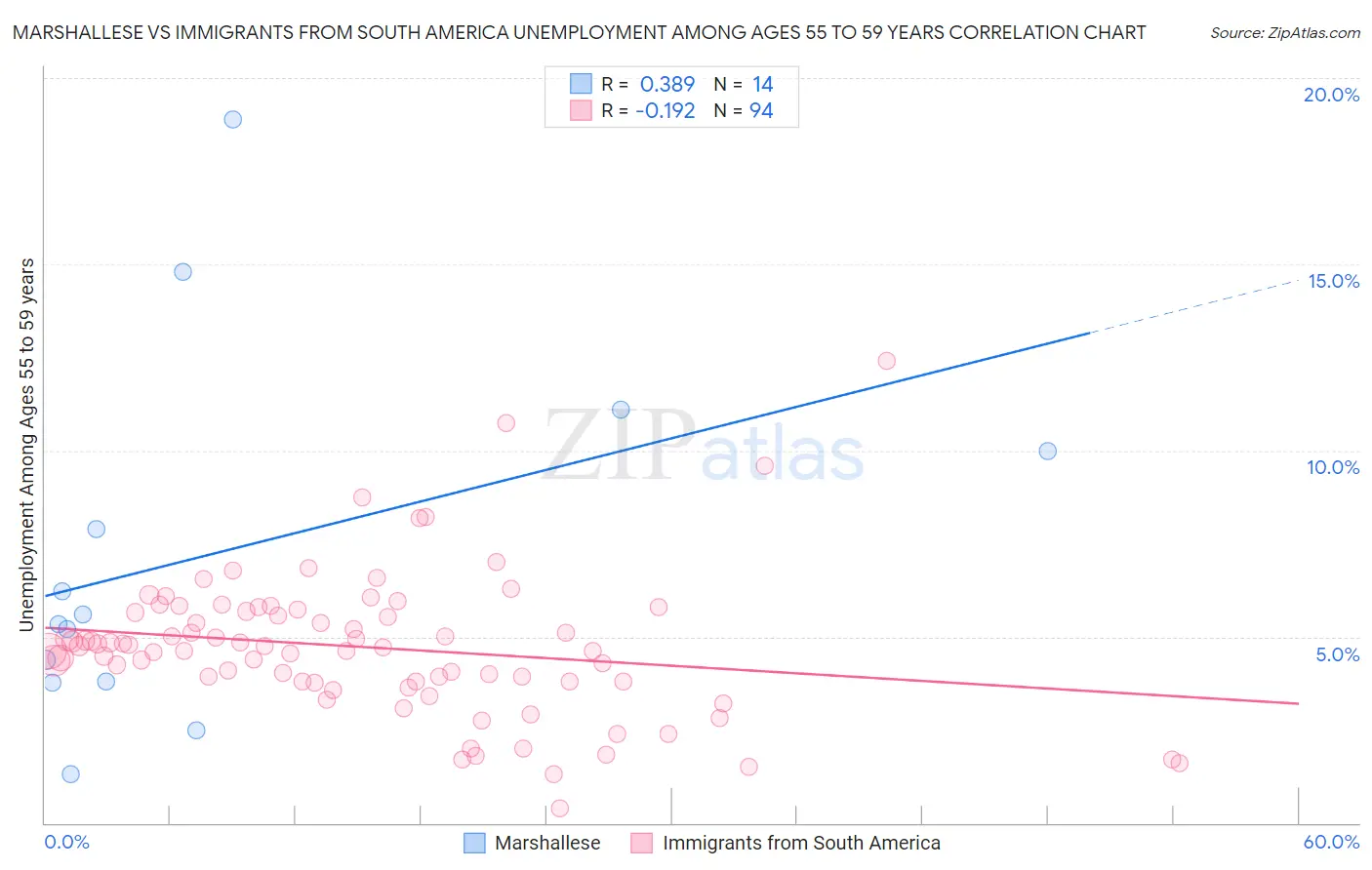 Marshallese vs Immigrants from South America Unemployment Among Ages 55 to 59 years