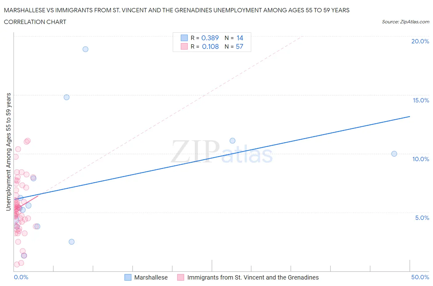 Marshallese vs Immigrants from St. Vincent and the Grenadines Unemployment Among Ages 55 to 59 years