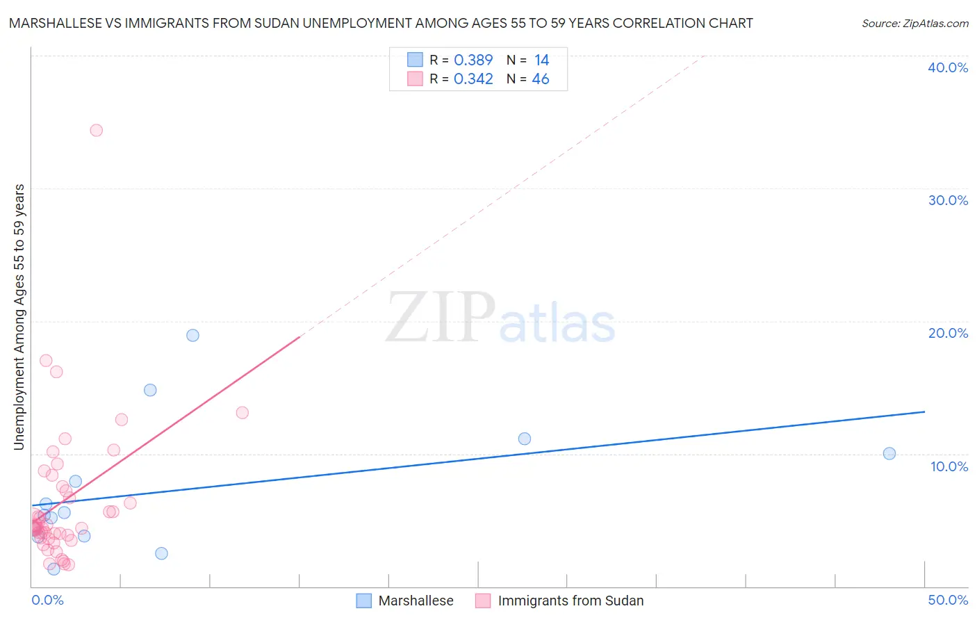 Marshallese vs Immigrants from Sudan Unemployment Among Ages 55 to 59 years