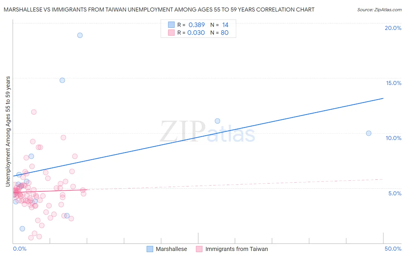 Marshallese vs Immigrants from Taiwan Unemployment Among Ages 55 to 59 years