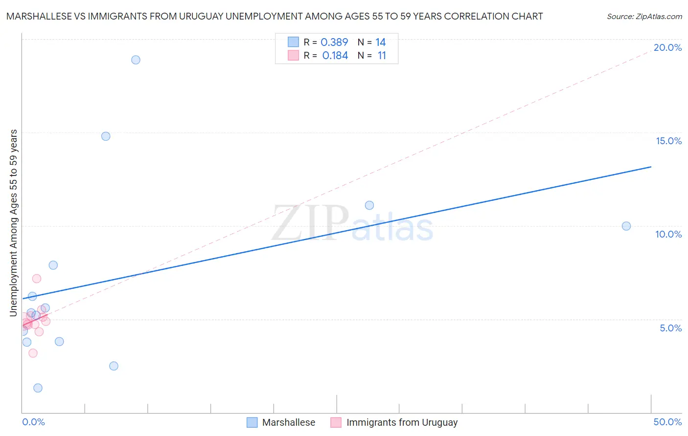 Marshallese vs Immigrants from Uruguay Unemployment Among Ages 55 to 59 years