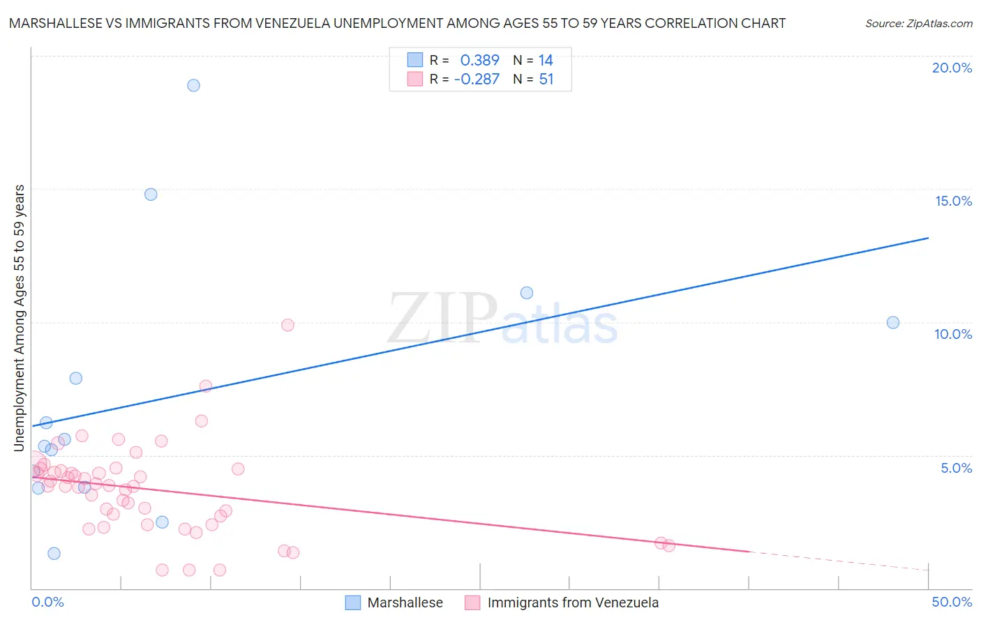 Marshallese vs Immigrants from Venezuela Unemployment Among Ages 55 to 59 years