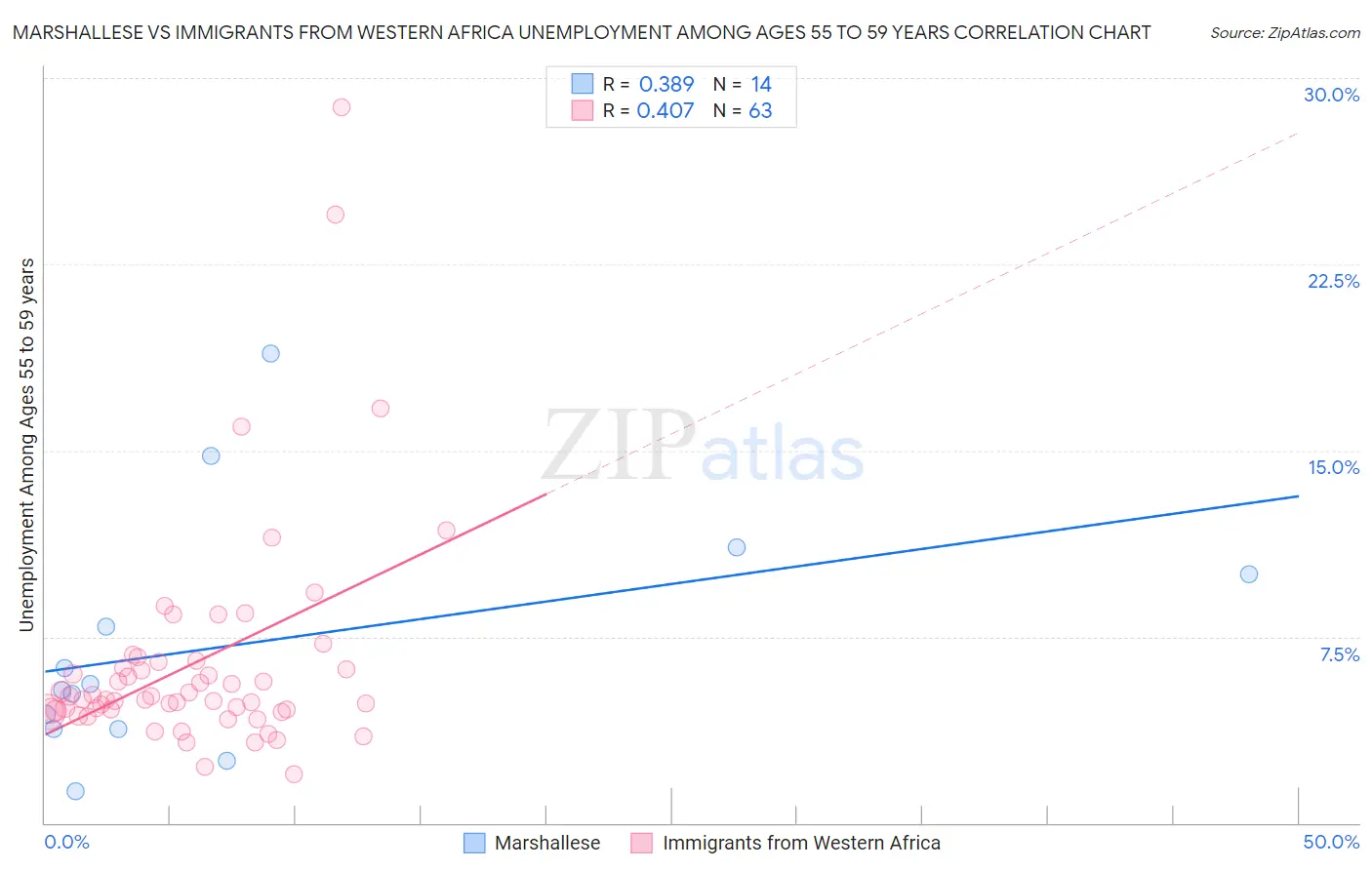 Marshallese vs Immigrants from Western Africa Unemployment Among Ages 55 to 59 years