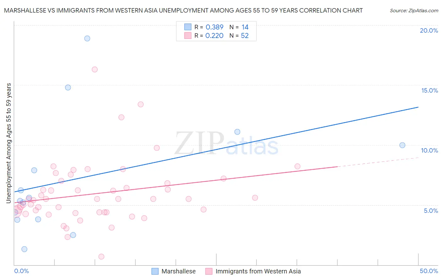 Marshallese vs Immigrants from Western Asia Unemployment Among Ages 55 to 59 years