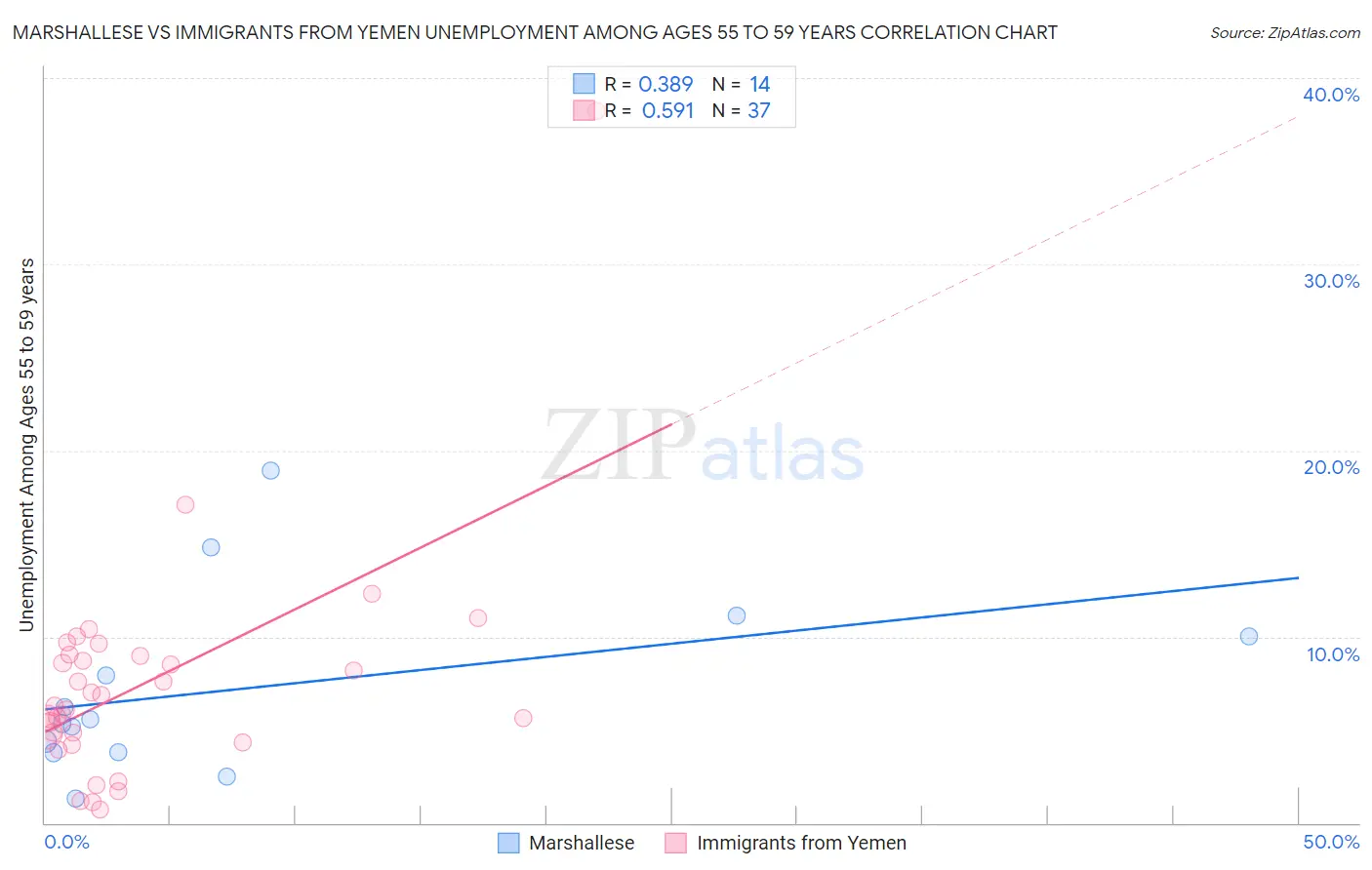 Marshallese vs Immigrants from Yemen Unemployment Among Ages 55 to 59 years