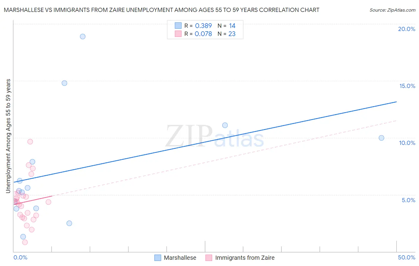 Marshallese vs Immigrants from Zaire Unemployment Among Ages 55 to 59 years