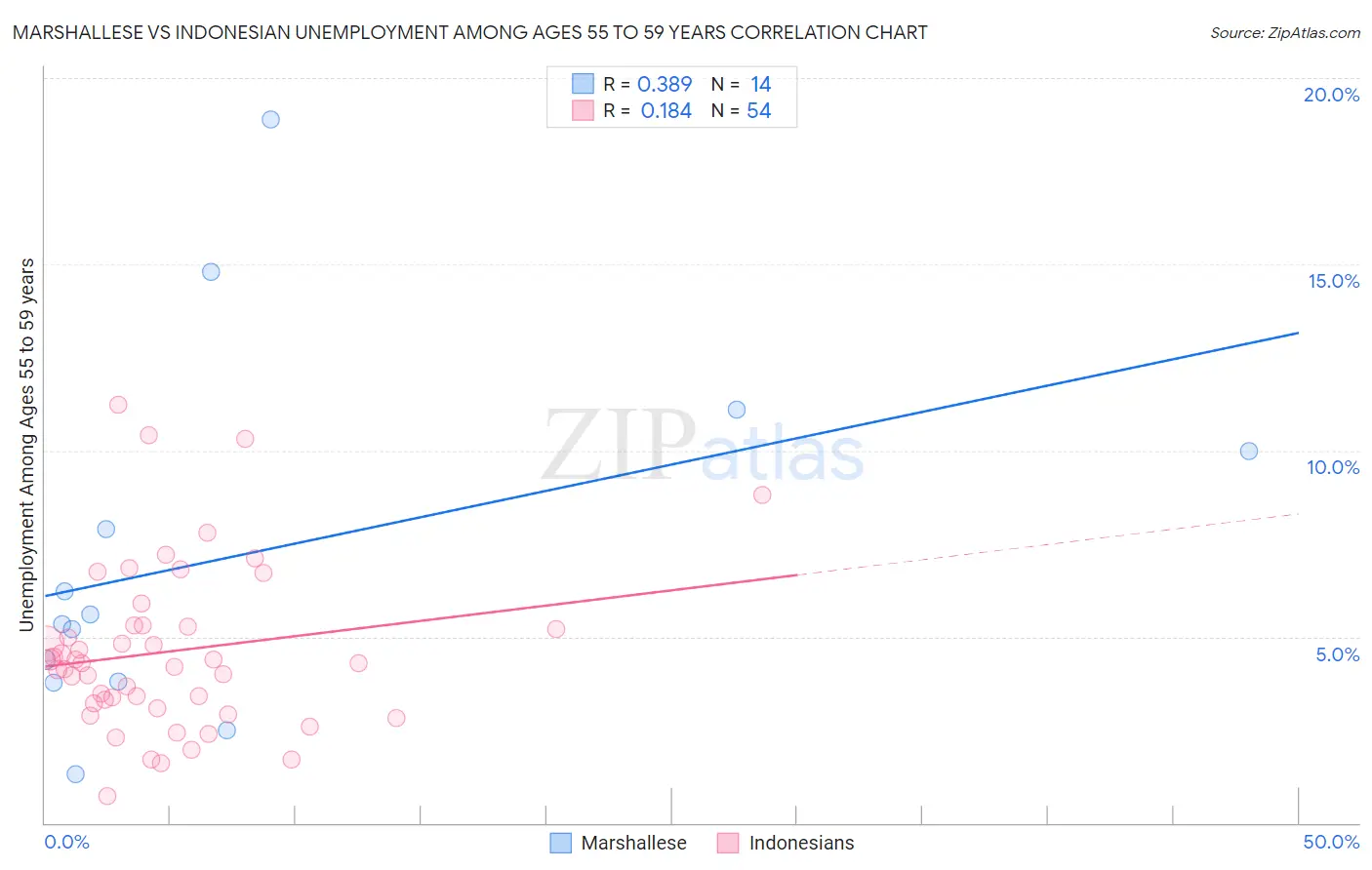 Marshallese vs Indonesian Unemployment Among Ages 55 to 59 years