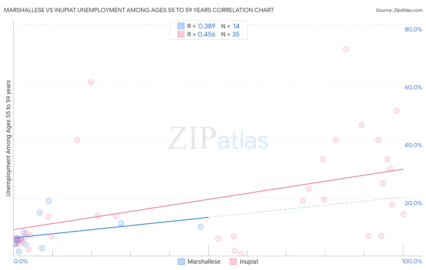Marshallese vs Inupiat Unemployment Among Ages 55 to 59 years