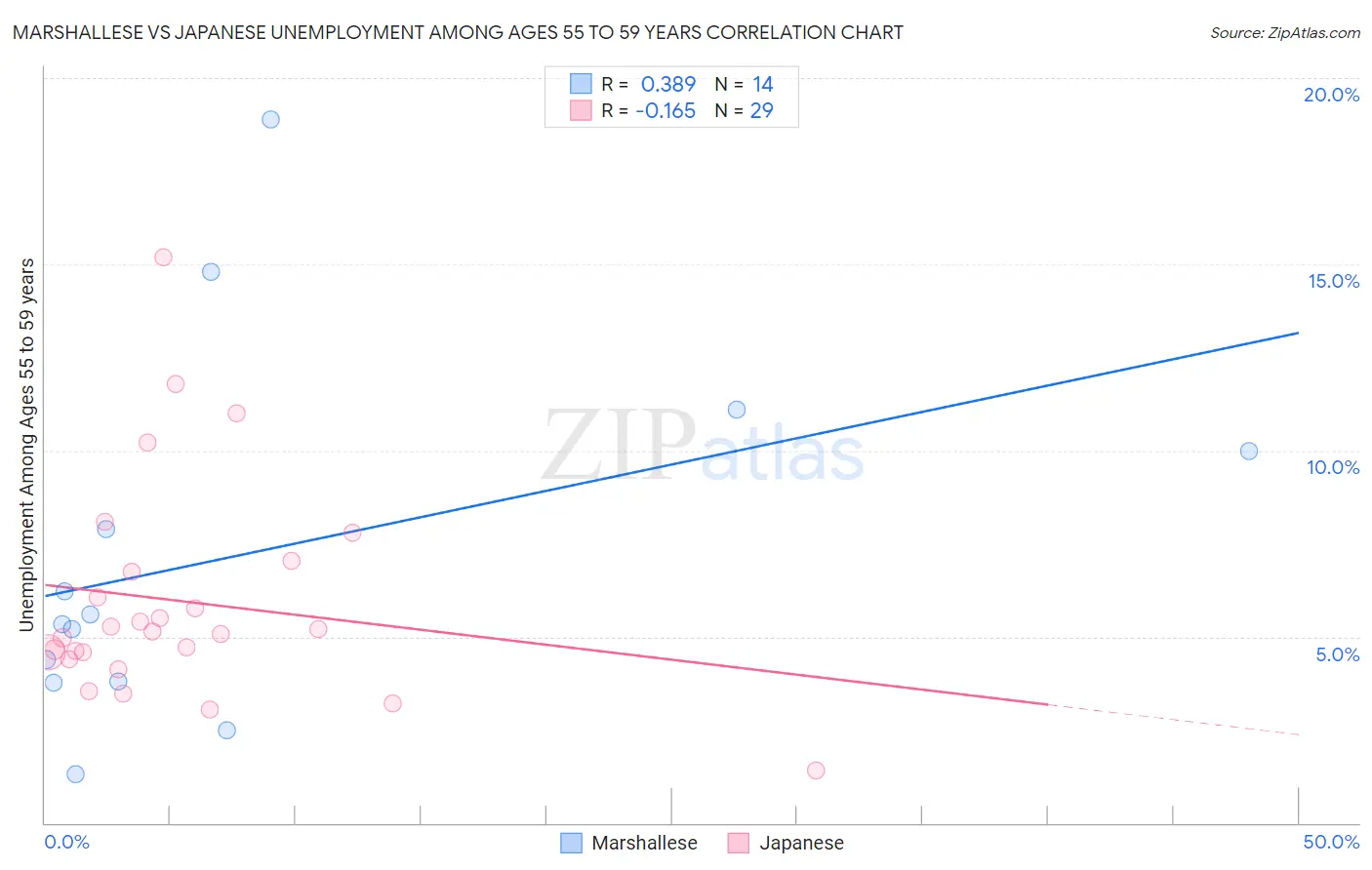 Marshallese vs Japanese Unemployment Among Ages 55 to 59 years