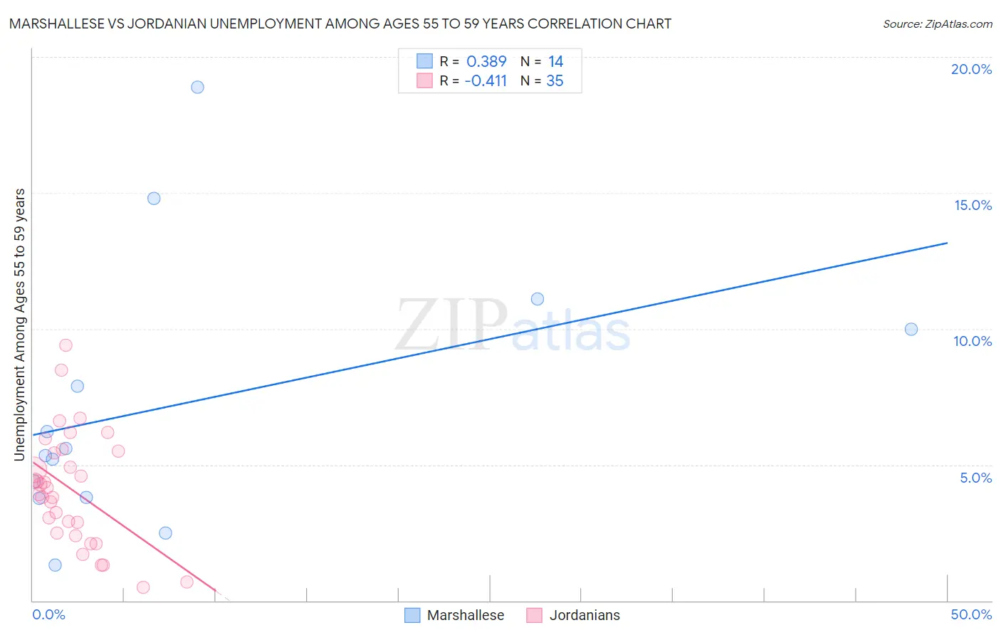 Marshallese vs Jordanian Unemployment Among Ages 55 to 59 years