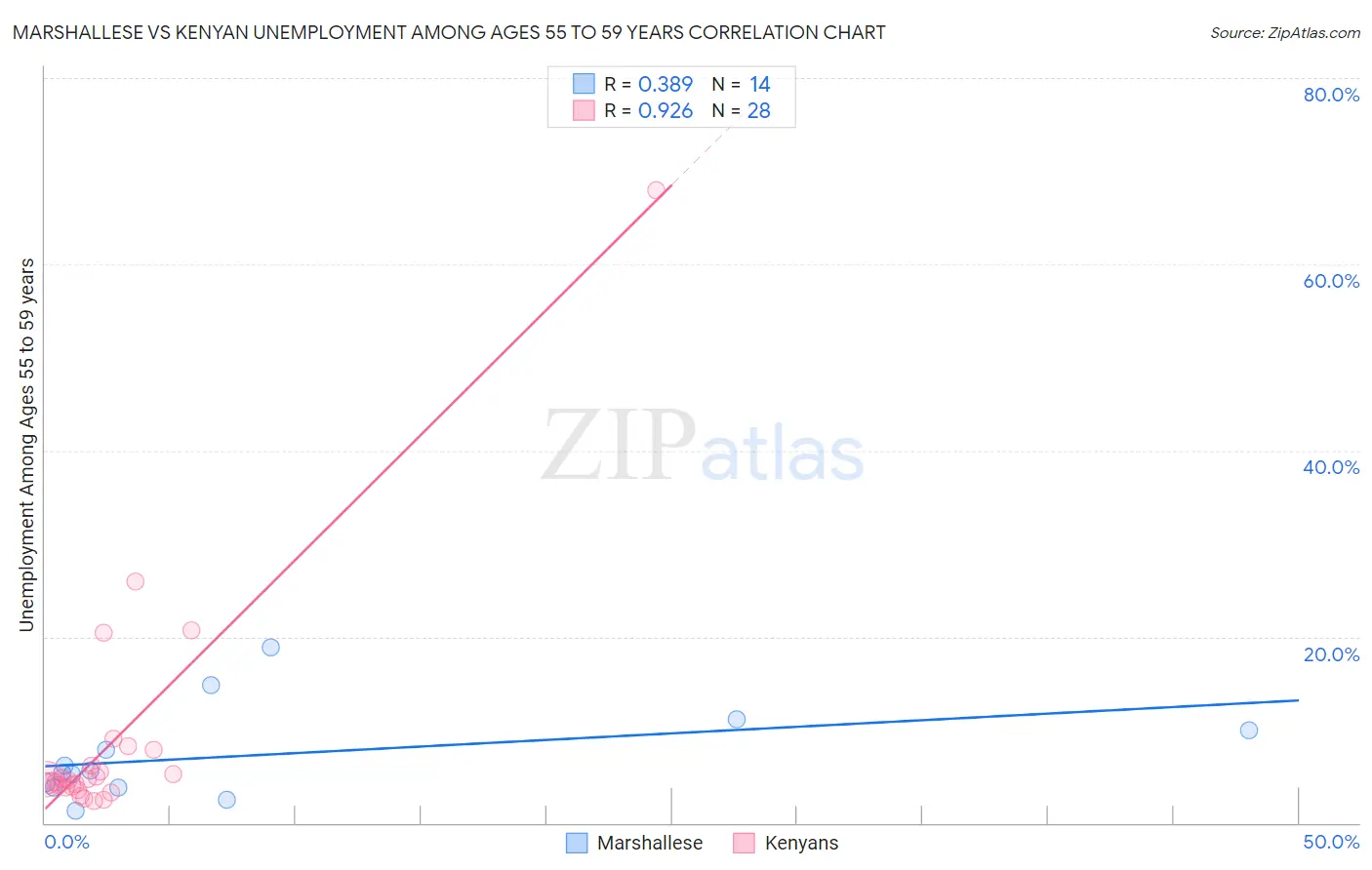 Marshallese vs Kenyan Unemployment Among Ages 55 to 59 years