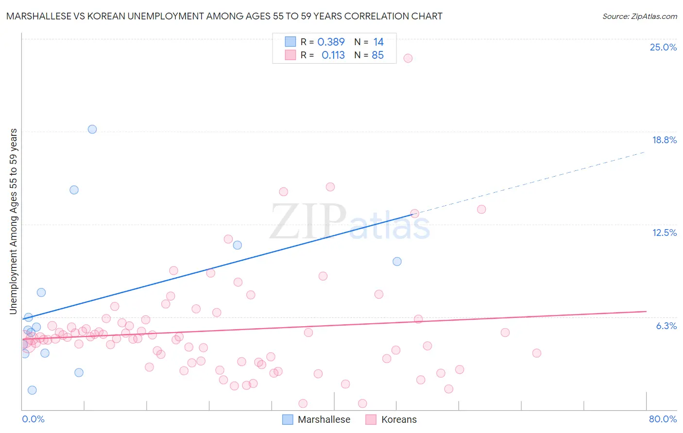 Marshallese vs Korean Unemployment Among Ages 55 to 59 years