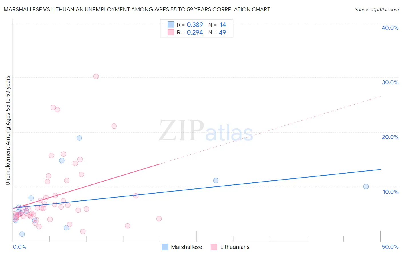 Marshallese vs Lithuanian Unemployment Among Ages 55 to 59 years