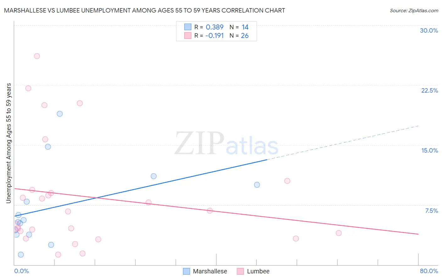 Marshallese vs Lumbee Unemployment Among Ages 55 to 59 years