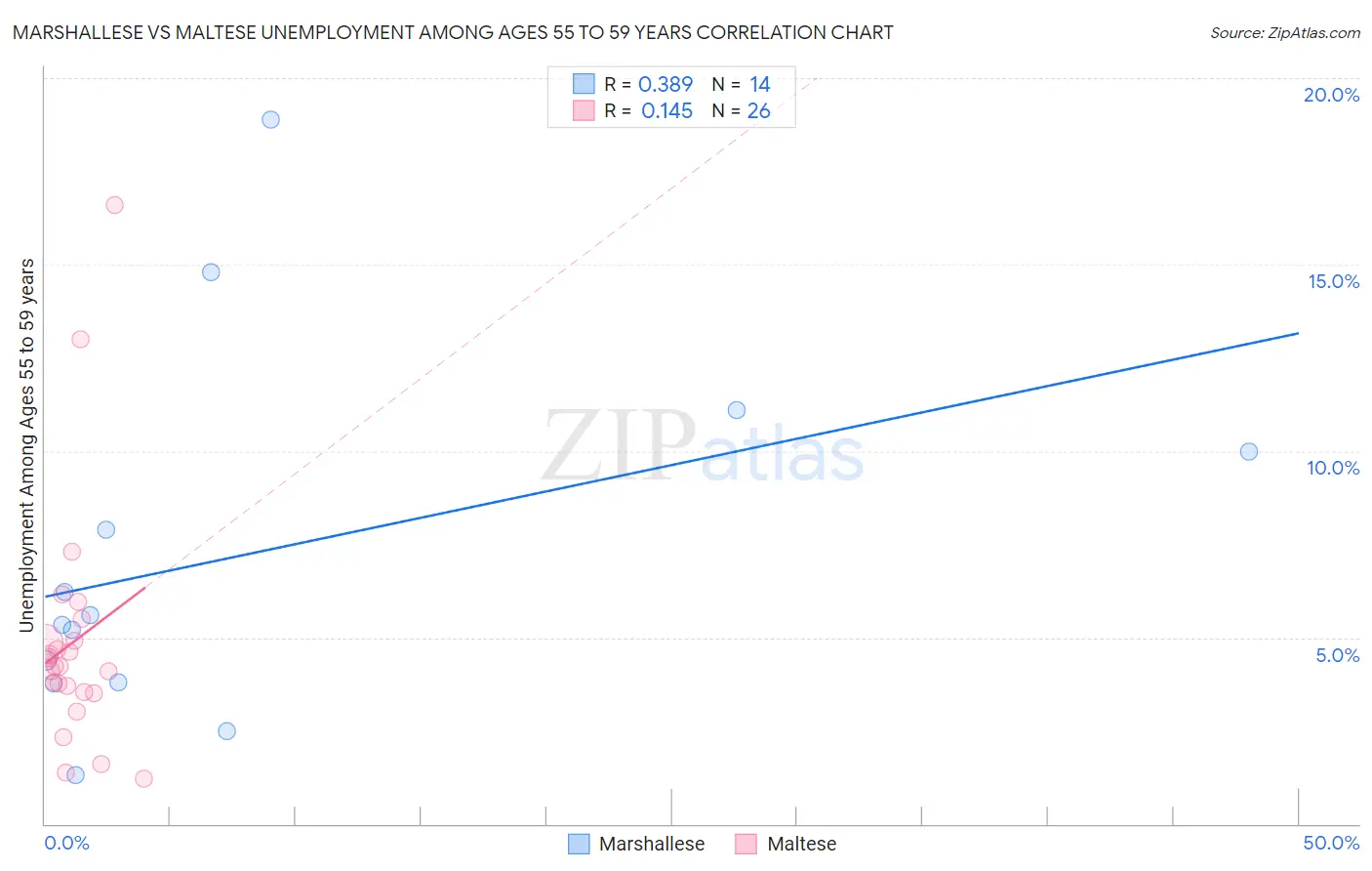 Marshallese vs Maltese Unemployment Among Ages 55 to 59 years