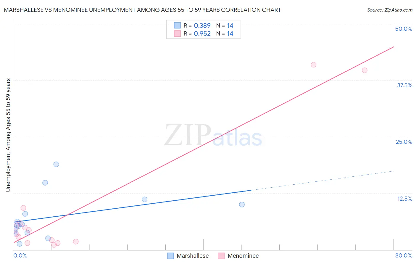 Marshallese vs Menominee Unemployment Among Ages 55 to 59 years