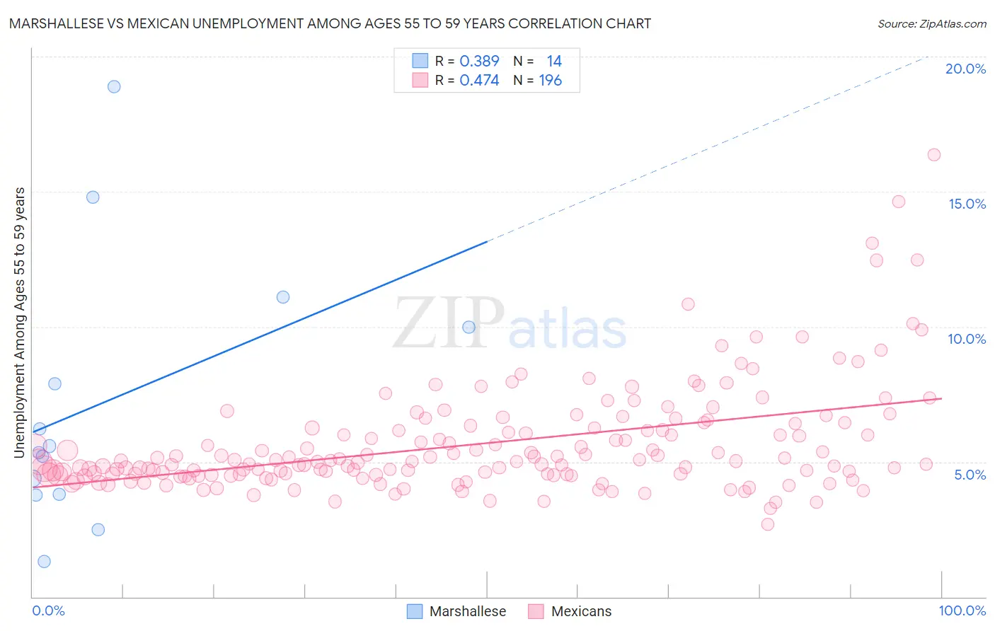 Marshallese vs Mexican Unemployment Among Ages 55 to 59 years