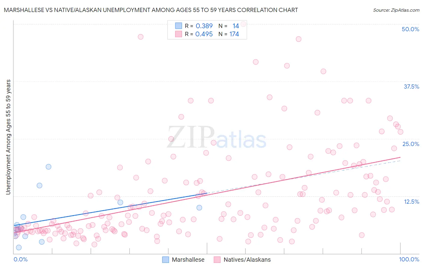 Marshallese vs Native/Alaskan Unemployment Among Ages 55 to 59 years