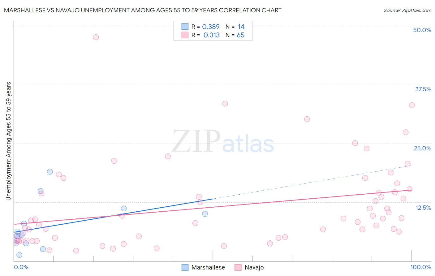 Marshallese vs Navajo Unemployment Among Ages 55 to 59 years