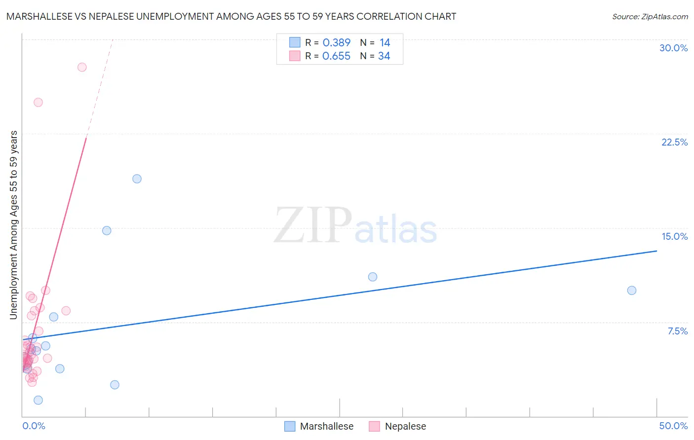 Marshallese vs Nepalese Unemployment Among Ages 55 to 59 years