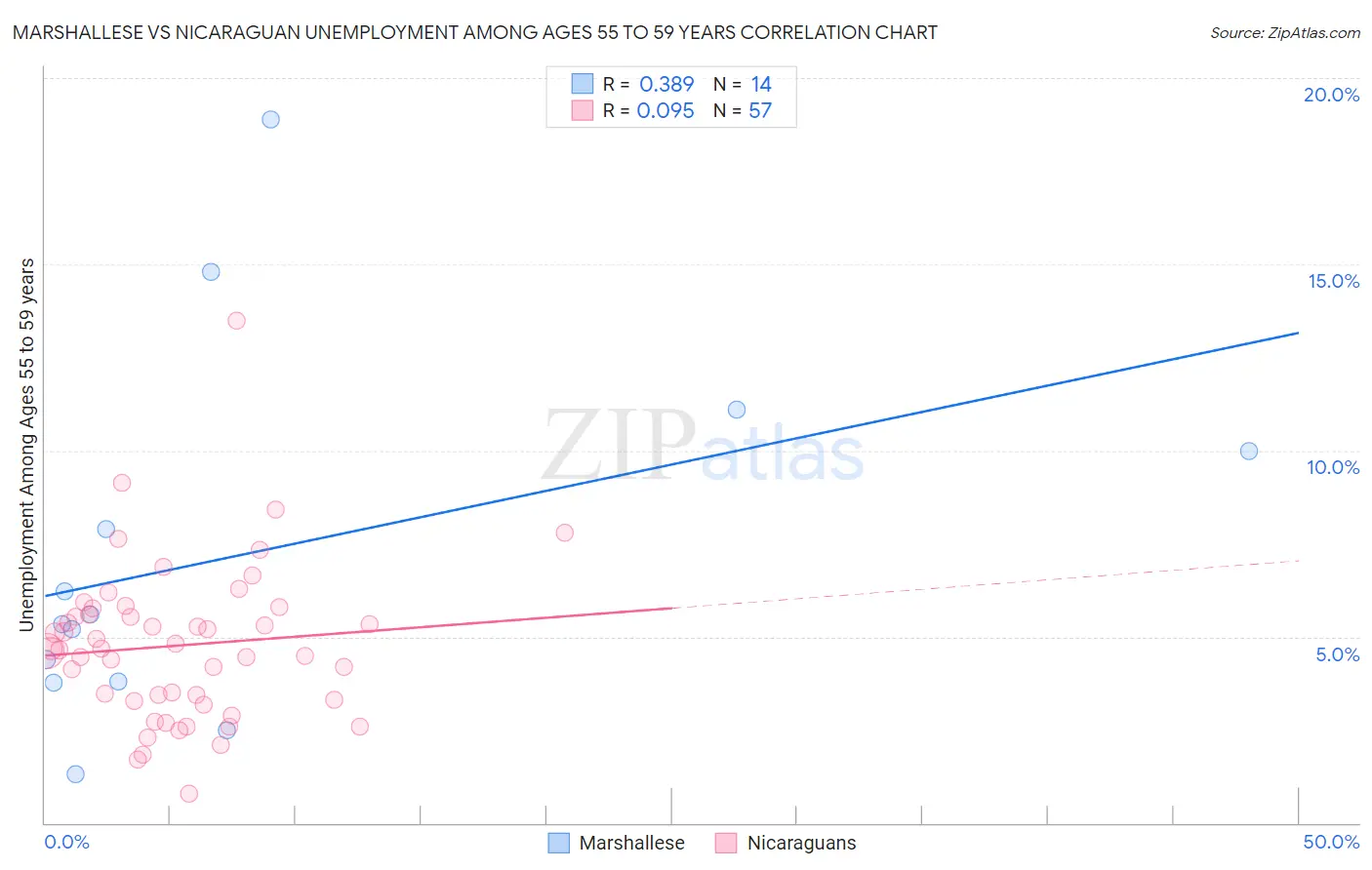Marshallese vs Nicaraguan Unemployment Among Ages 55 to 59 years