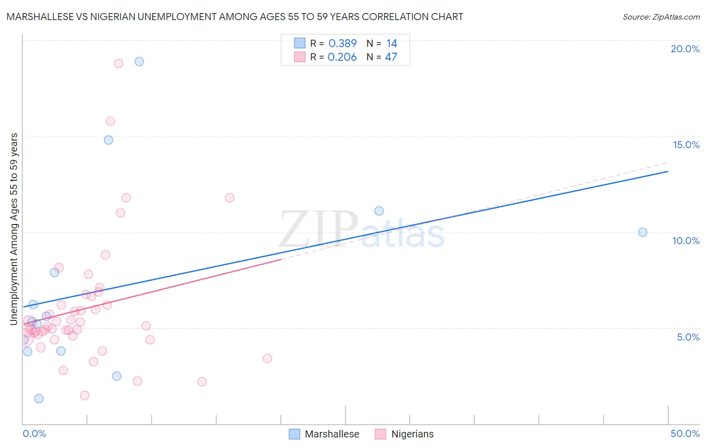 Marshallese vs Nigerian Unemployment Among Ages 55 to 59 years